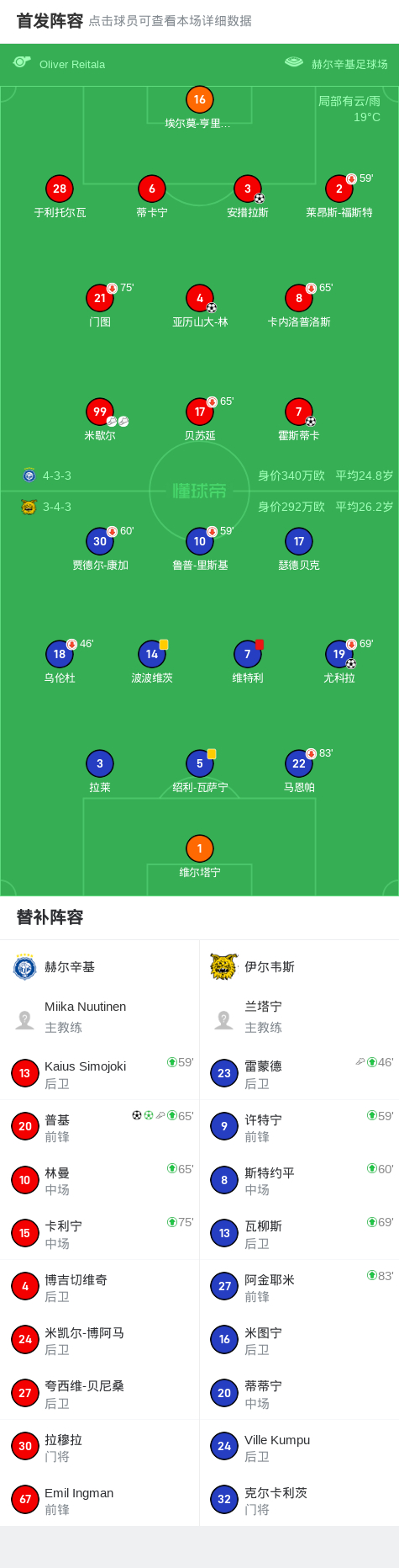 补时阶段, 分钟, 打入一球 补时阶段, 分钟, 打入一球
