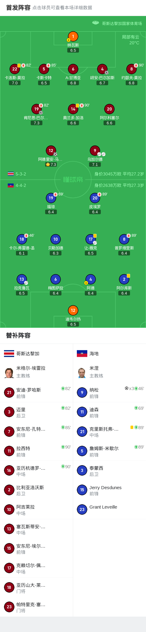 日世界杯中, 哥斯达黎加